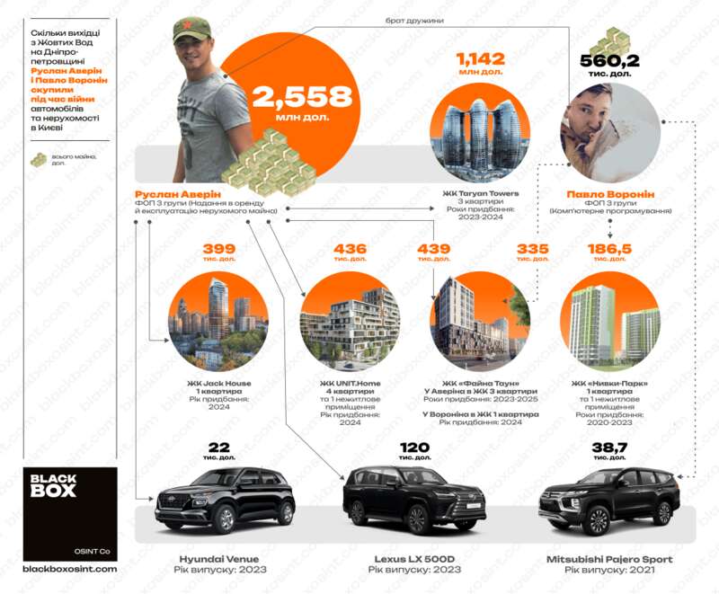 Infographic showing real estate and vehicles owned by Ruslan Averin and Pavlo Voronin from Zhovti Vody hrideuiruidezvls